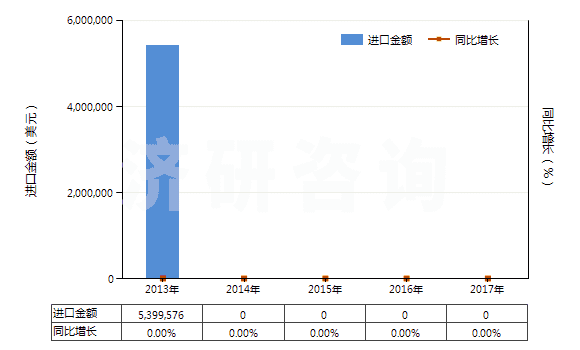 2013-2017年中國水泥回轉(zhuǎn)窯(HS84178030)進口總額及增速統(tǒng)計 2013-2017年中國水泥回轉(zhuǎn)窯(HS84178030)進口總額及增速統(tǒng)計